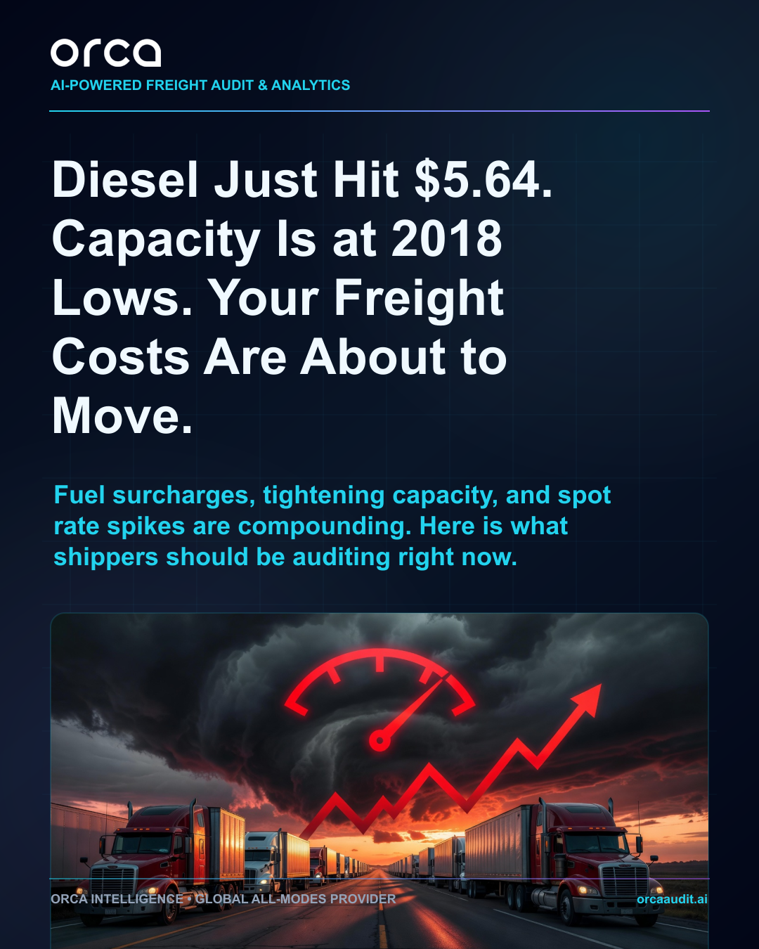 Diesel Just Hit $5.64. Capacity Is at 2018 Lows. Your Freight Costs Are About to Move.